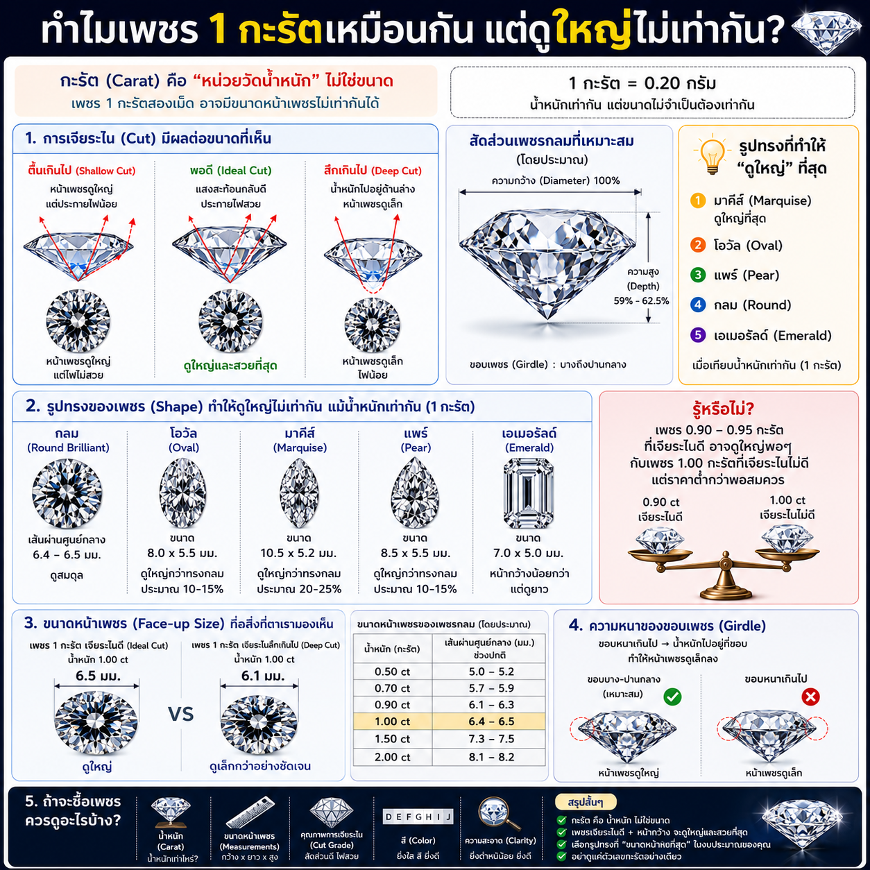 ทำไมเพชร 1 กะรัตเหมือนกัน แต่ดูใหญ่ไม่เท่ากัน? 💎